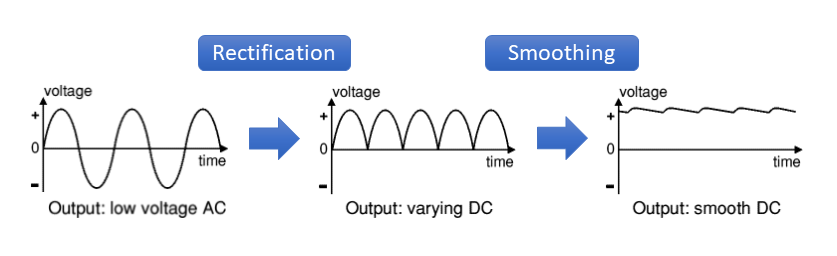 rectification and smoothing