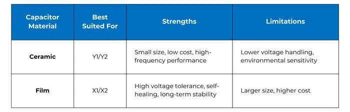 side comparison of ceramic and film technologies for safety capacitors
