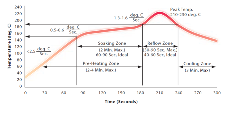 solder reflow profile