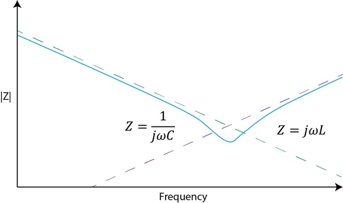 z vs f