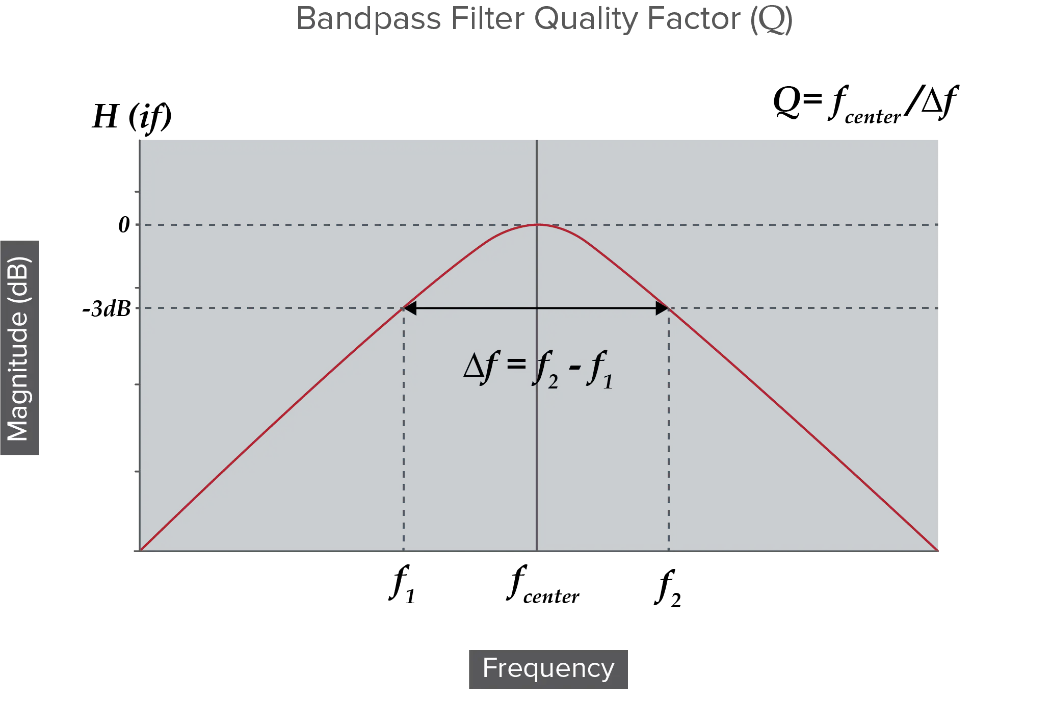 Bandpass Filter Quality Factor