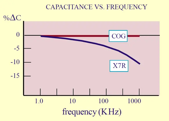 Capacitance vs. frequency