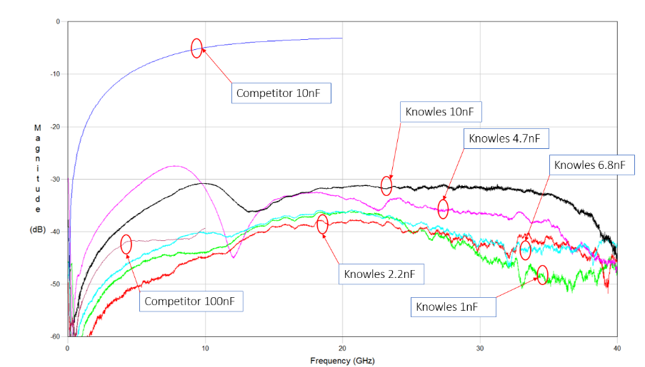 broadband response of V series compared to alternative