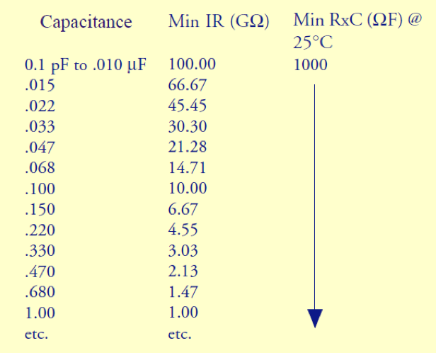 Minimum insulation resistance standards versus capacitance