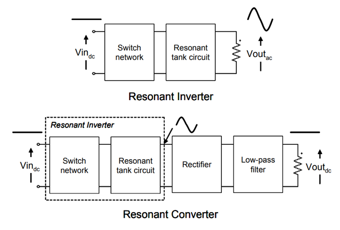Block diagram of a resonant converter